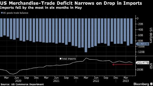 美国5月份商品贸易逆差收窄 受进口下降推动