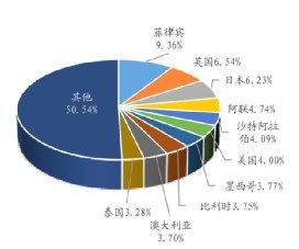 中国胶合板类产品进出口贸易现状及特征分析