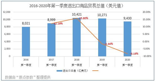 2016 2020年第一季度中国进出口商品贸易额统计情况