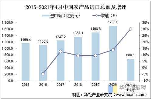 2020年我国农产品进出口现状及趋势分析,贸易逆差同比上升32.9